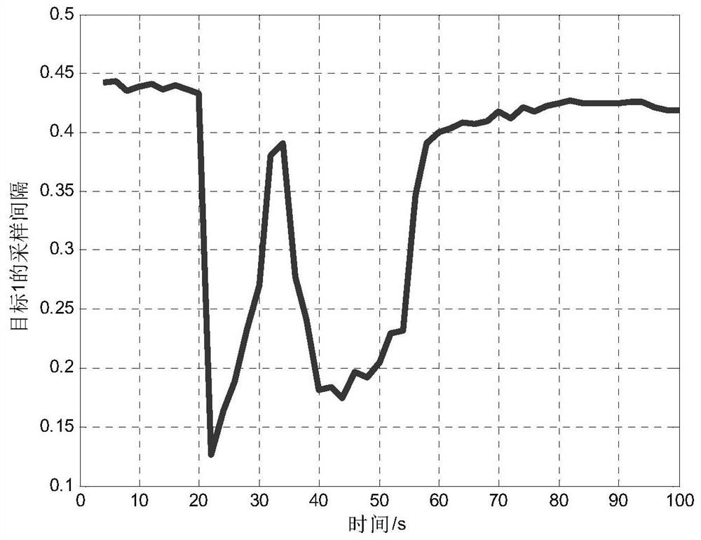 Multi-target adaptive tracking method for mimo radar based on variable analysis time