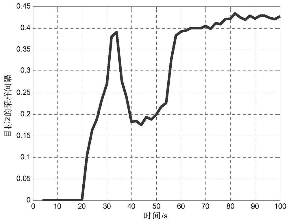 Multi-target adaptive tracking method for mimo radar based on variable analysis time