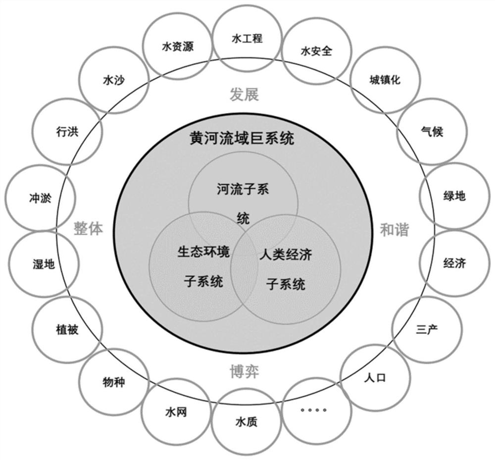 Basin-based social and economic development evaluation method and device