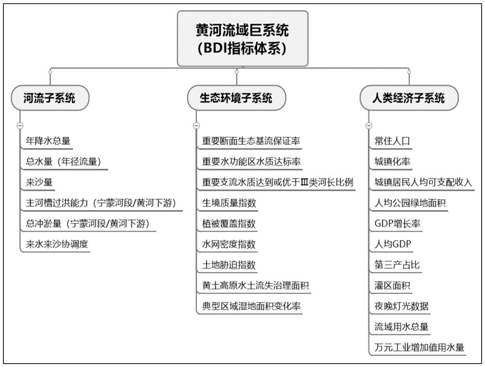 Basin-based social and economic development evaluation method and device