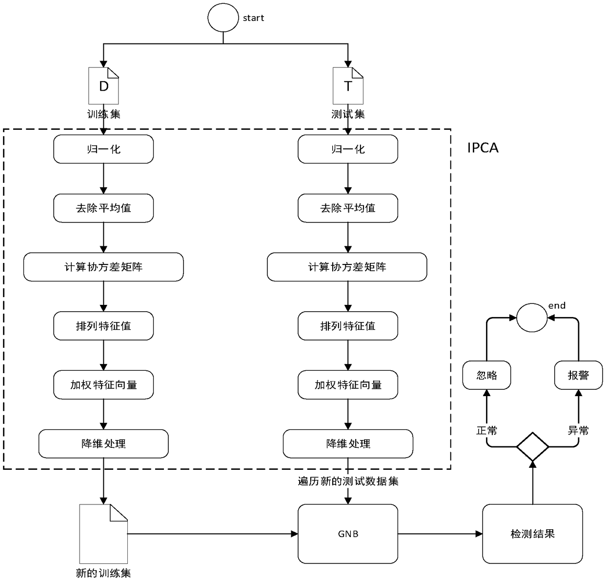 Network intrusion detection method on the basis of combining PCA and Bayesian