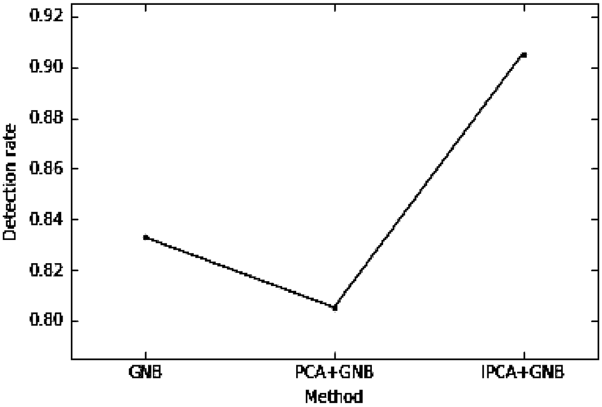 Network intrusion detection method on the basis of combining PCA and Bayesian