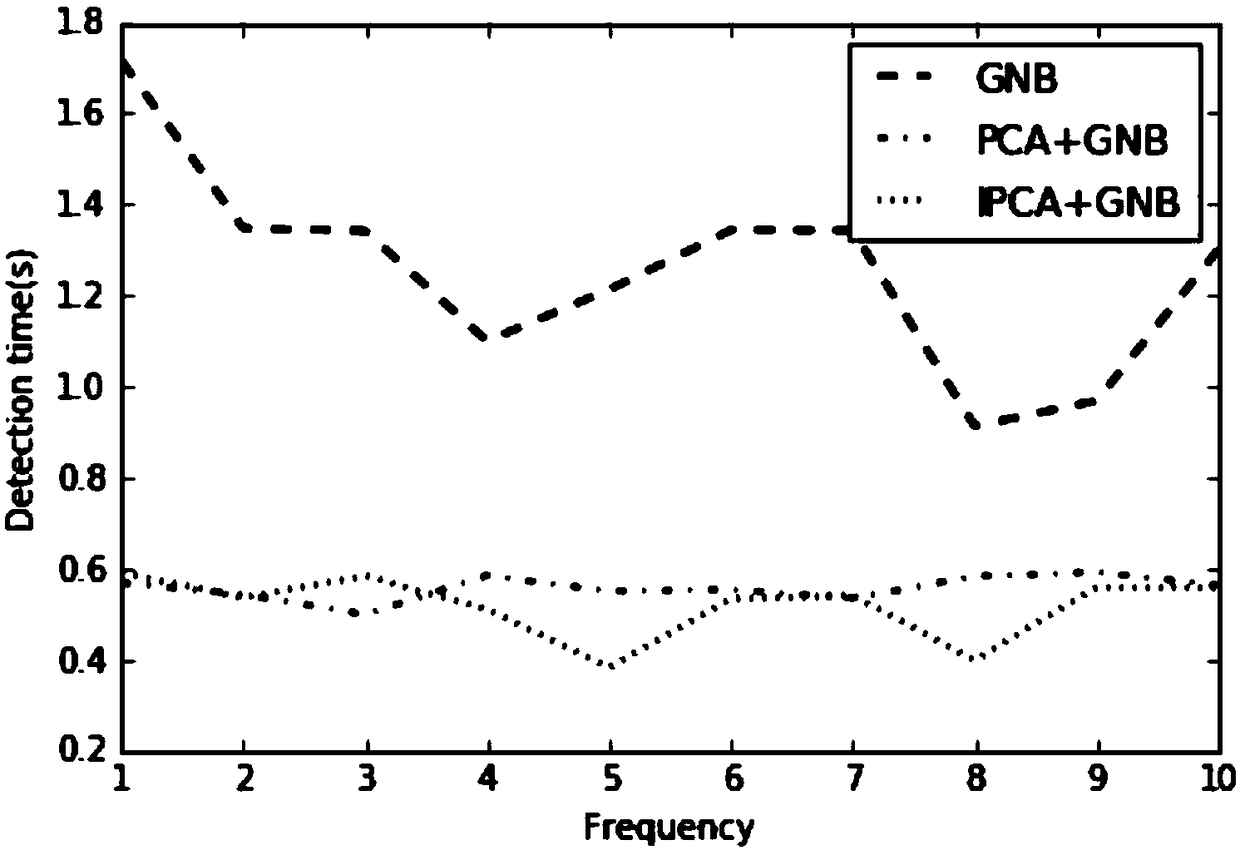 Network intrusion detection method on the basis of combining PCA and Bayesian