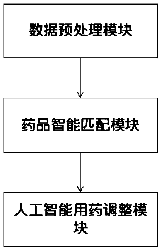 Auxiliary medication decision-making method and intelligent auxiliary medication system