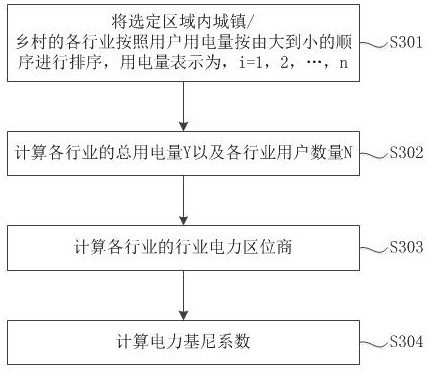 Urban and rural collaborative development analysis method and device and storage medium