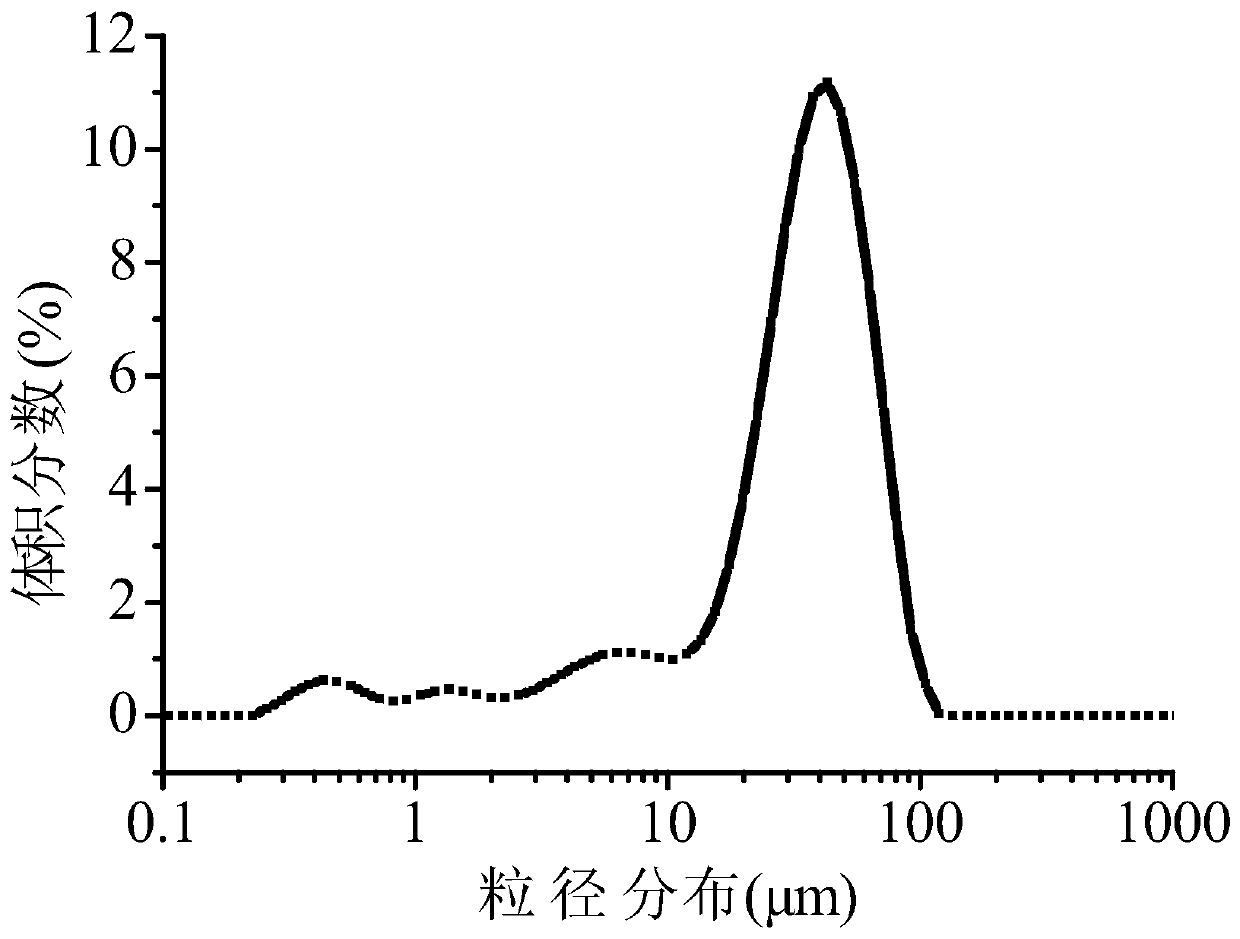 Method for preparing beta-carotene uniform emulsion from whey separation protein glycosylation reaction products and uniform emulsion