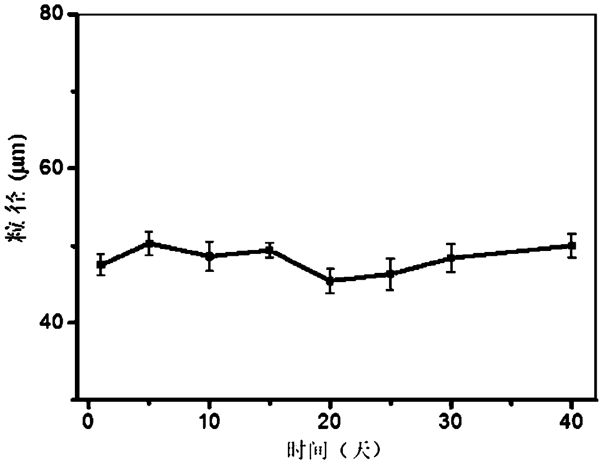 Method for preparing beta-carotene uniform emulsion from whey separation protein glycosylation reaction products and uniform emulsion