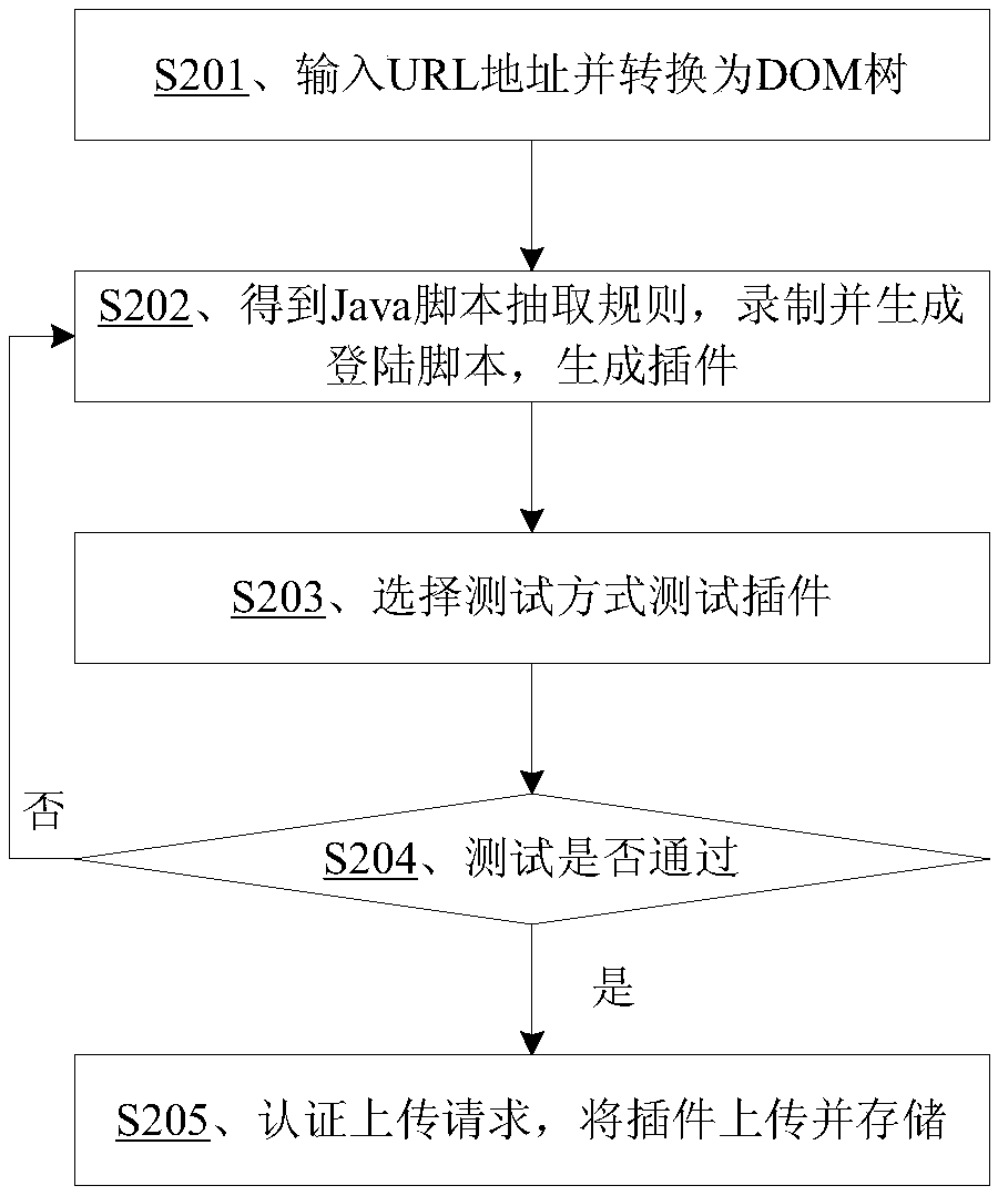 A plug-in development method and system