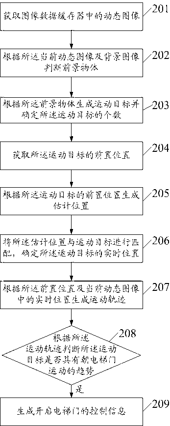 Dynamic image recognition control method, device and system