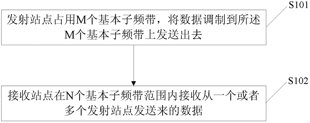 A data transmission method and transmitting site based on OFDM