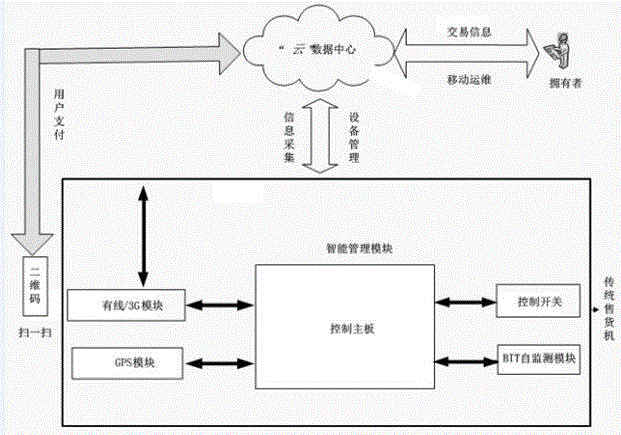 Self-service vending machine management system based on internet-of-things technology