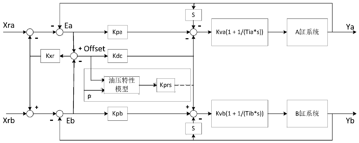 Synchronous control method for load-deflection resistance of servo pump