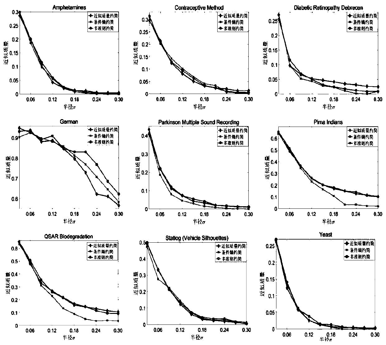 Attribute reduction method based on approximate quality and conditional entropy