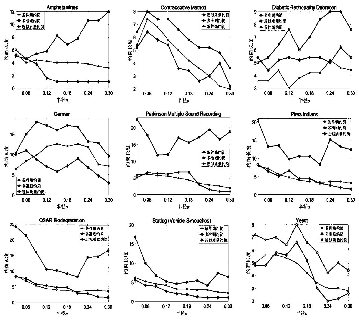 Attribute reduction method based on approximate quality and conditional entropy