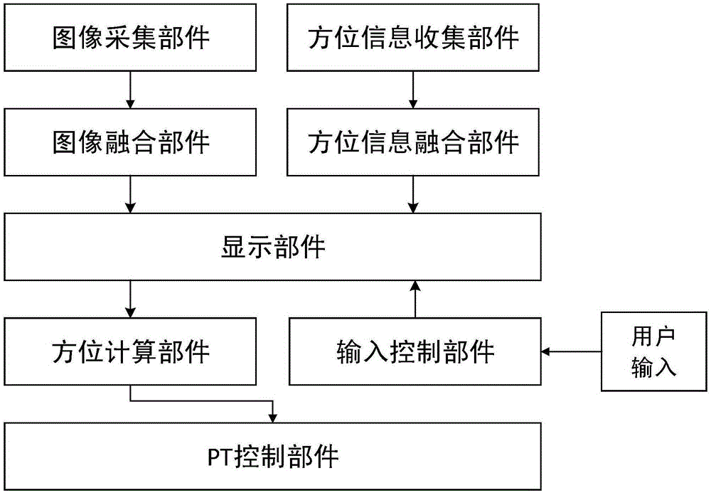 Method and device for adjusting and controlling visual field of PT camera