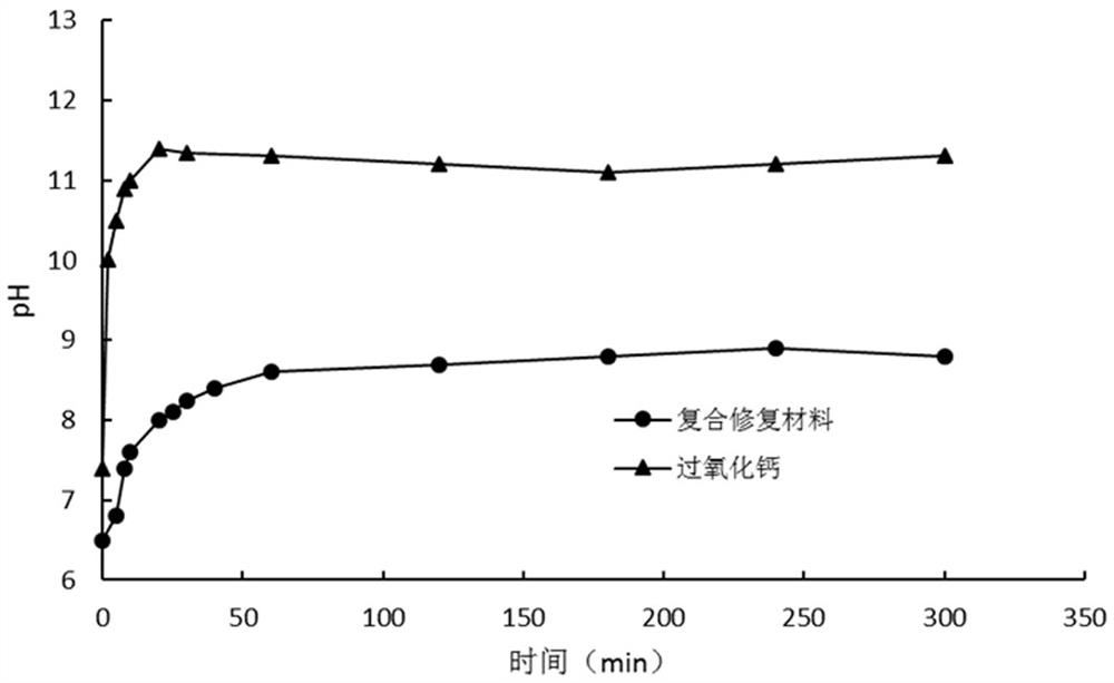 A multi-effect composite remediation material for remediation of organically polluted groundwater