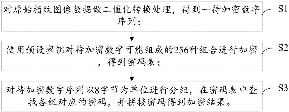 Encryption method and apparatus of fingerprint image data