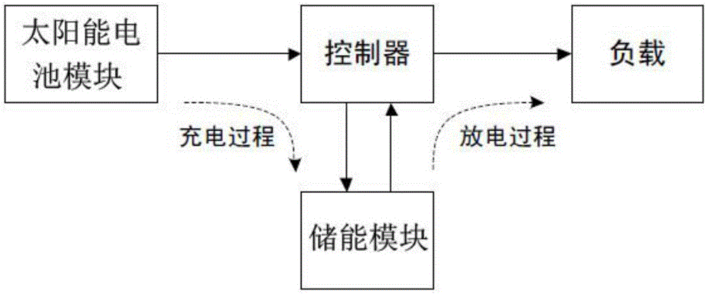 Embedded wearable solar power supply system and control method thereof