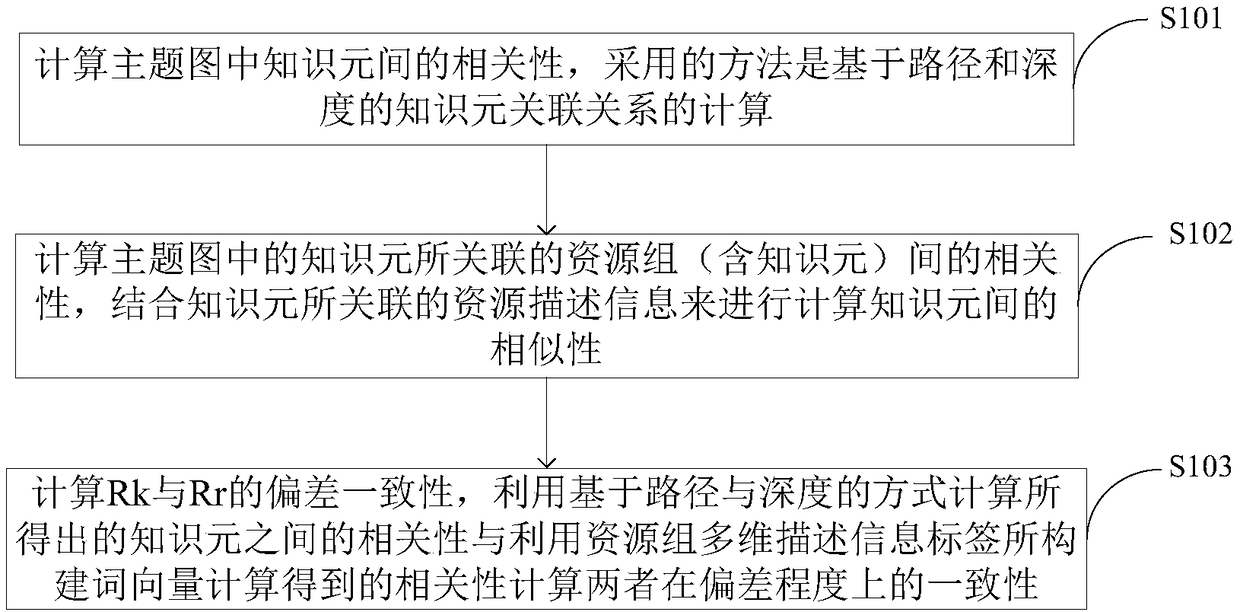 A subject map conflict detection method and system based on knowledge association