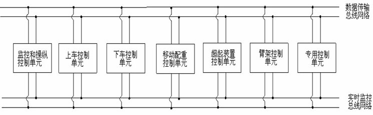 Distributedcontrol system and crane comprising distributed control system