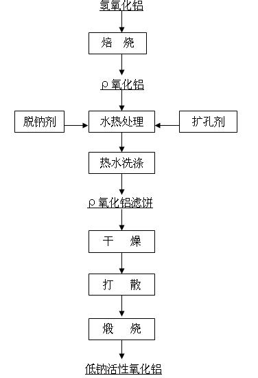 Preparation method of low-sodium active aluminum oxide