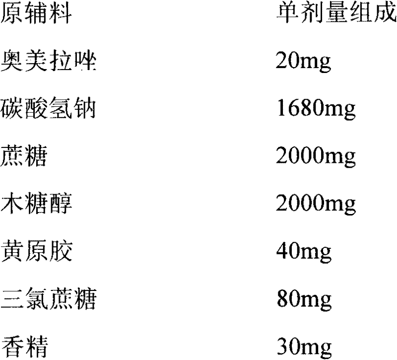 Compound omeprazole dry suspension and preparation method thereof