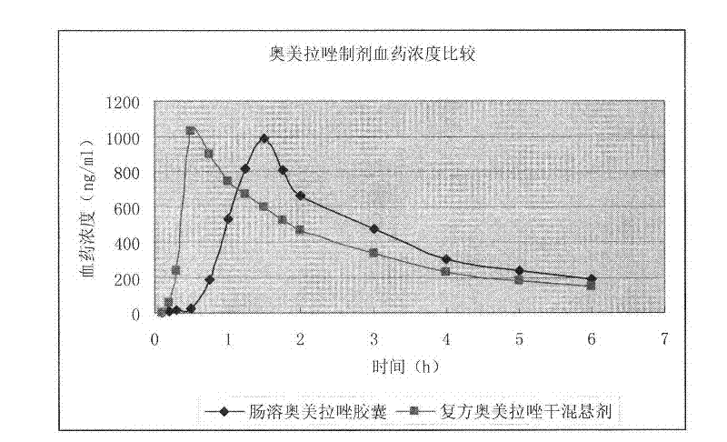 Compound omeprazole dry suspension and preparation method thereof