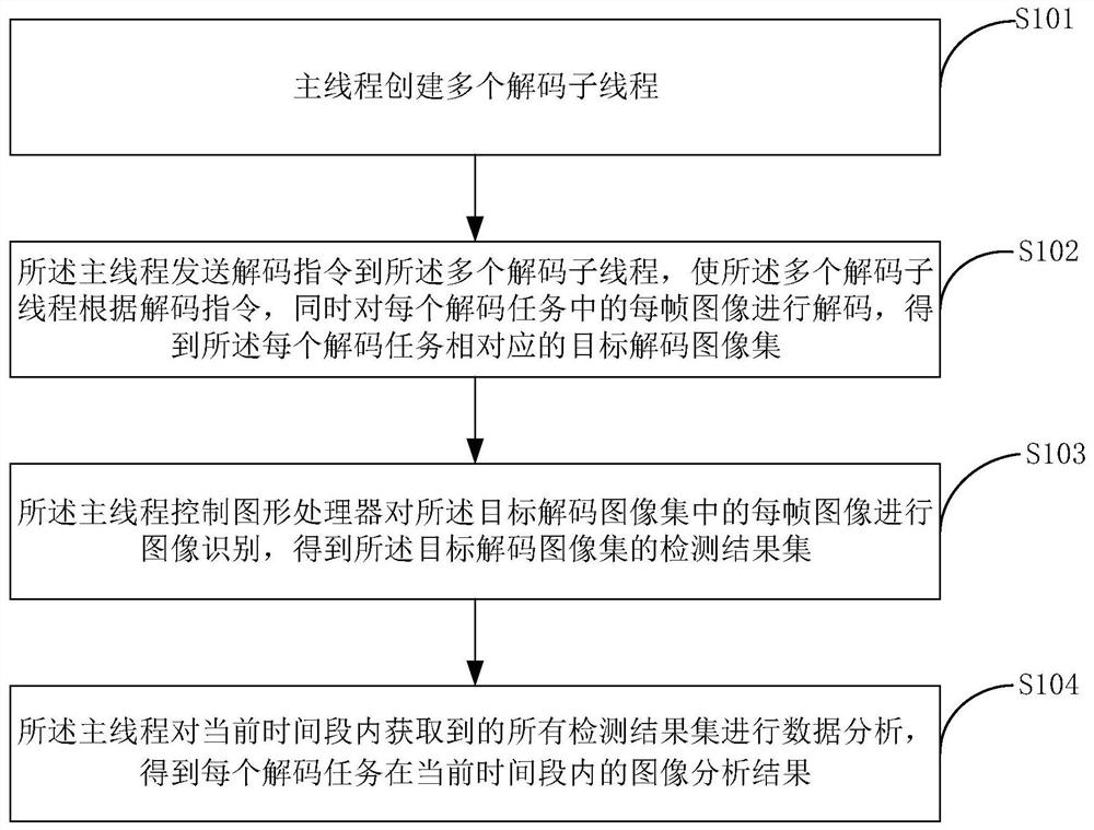 Image processing method based on multiple threads, computer equipment and storage medium