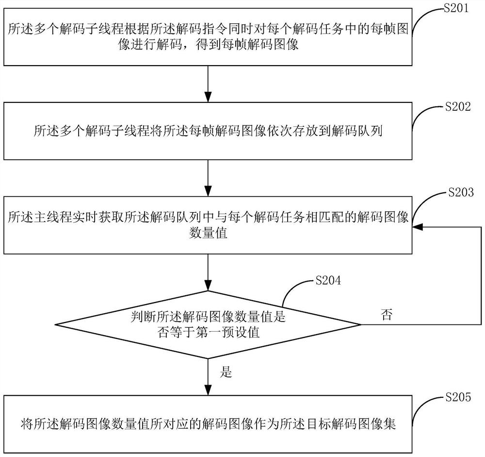 Image processing method based on multiple threads, computer equipment and storage medium