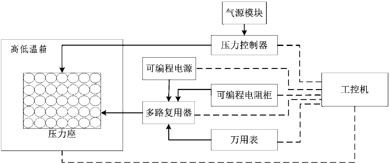 Pressure sensor test system