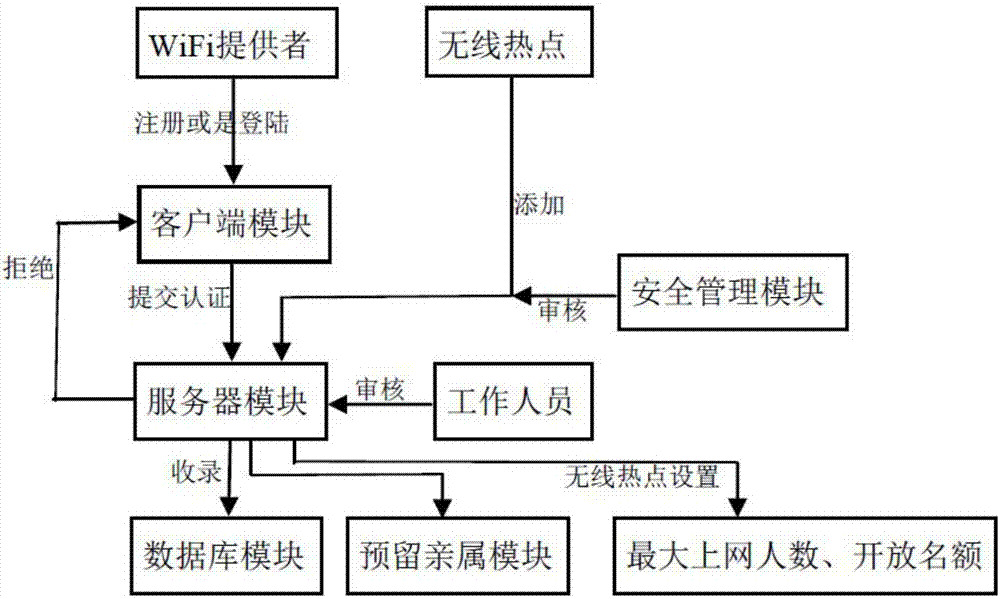 Whole city interconnected WiFi sharing system