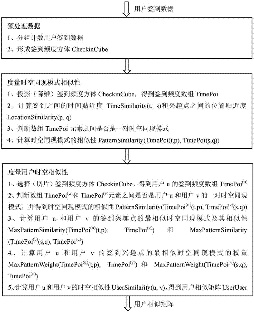 User space-time similarity measuring method in interest point prediction and recommendation