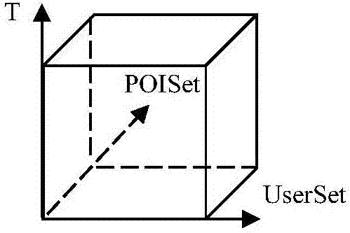 User space-time similarity measuring method in interest point prediction and recommendation