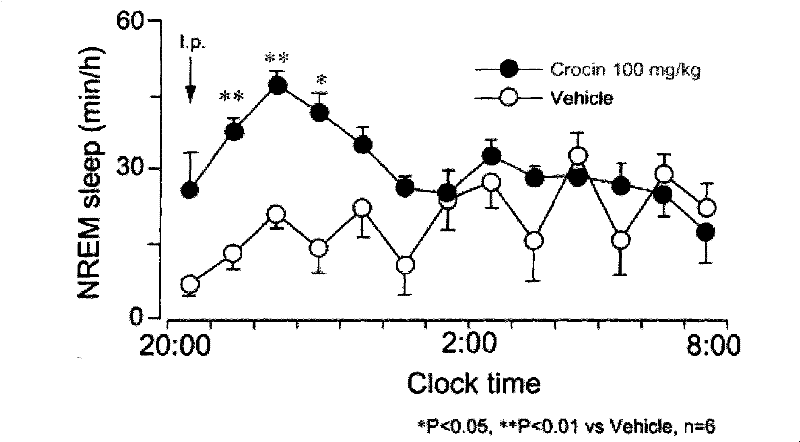 Application of crocin in preparing hypnotic drug