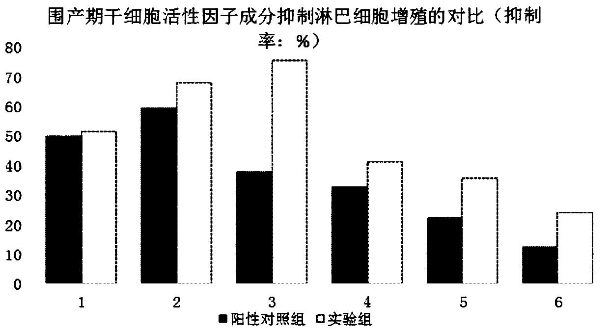 Method for producing active factors by using perinatal mesenchymal stem cells (MSCs) and beautifying preparation