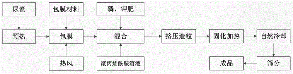 Production method of large-granule slow-release fertilizer