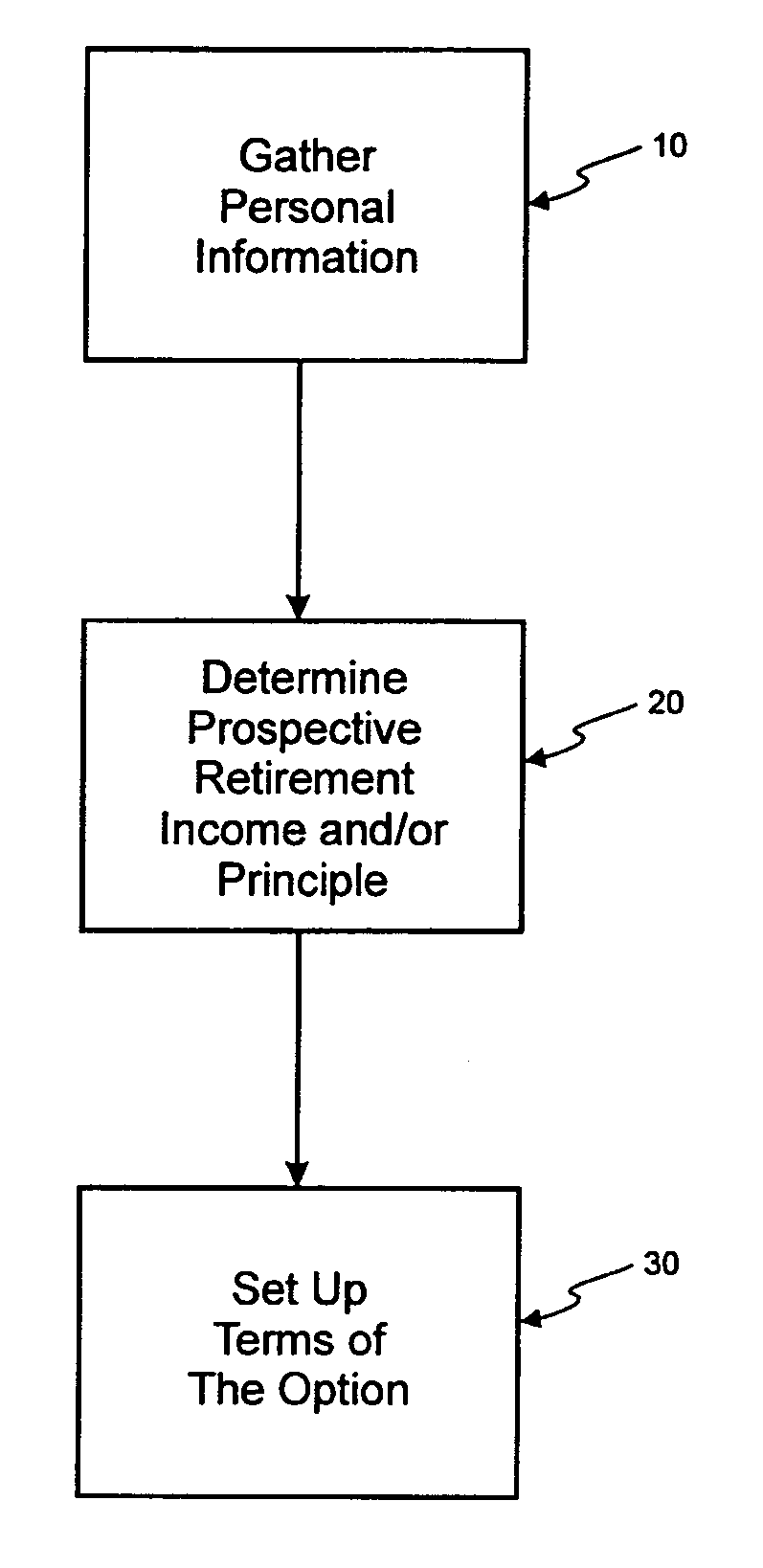 Retirement income option