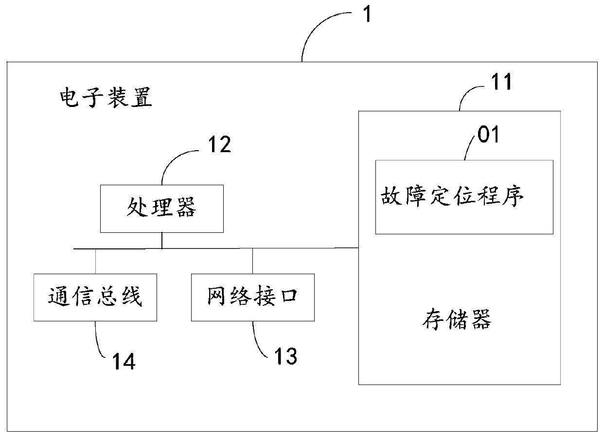 Fault positioning method, electronic device and computer readable storage medium