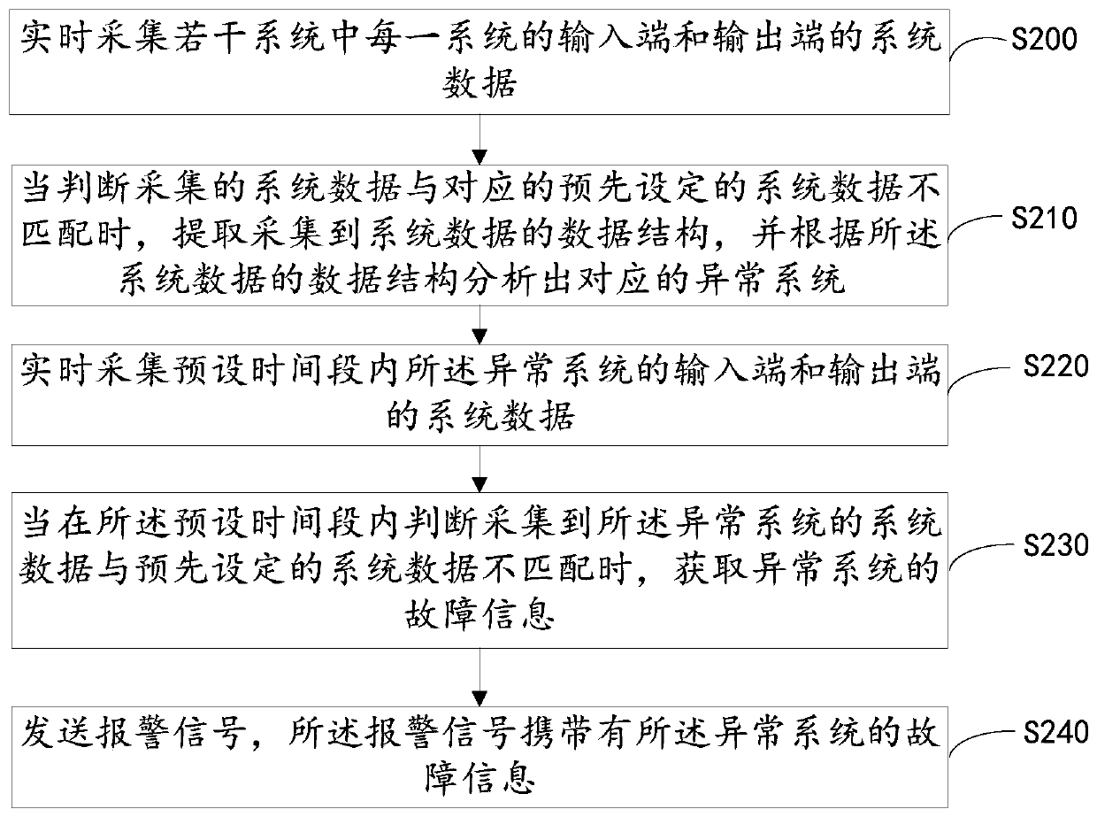 Fault positioning method, electronic device and computer readable storage medium