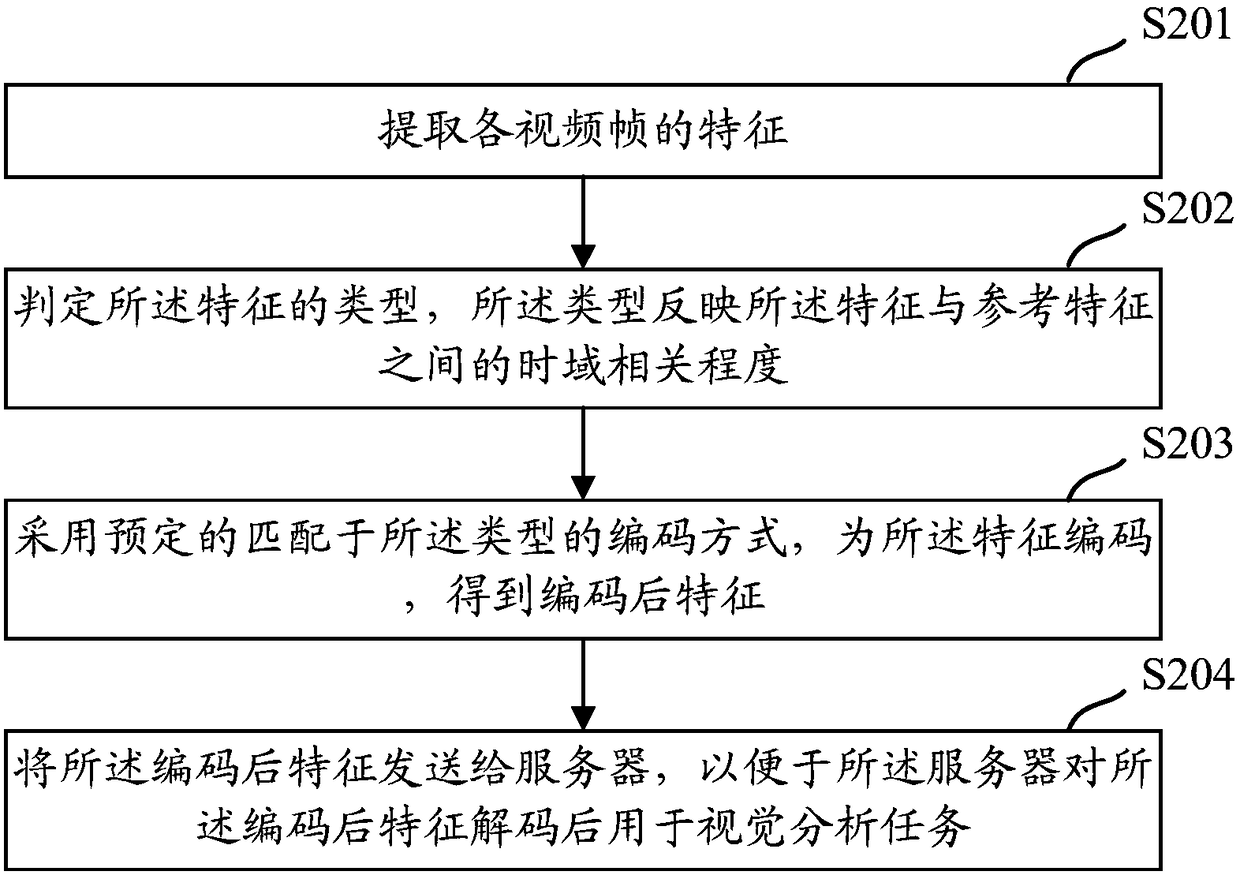 Video information processing method, device and system