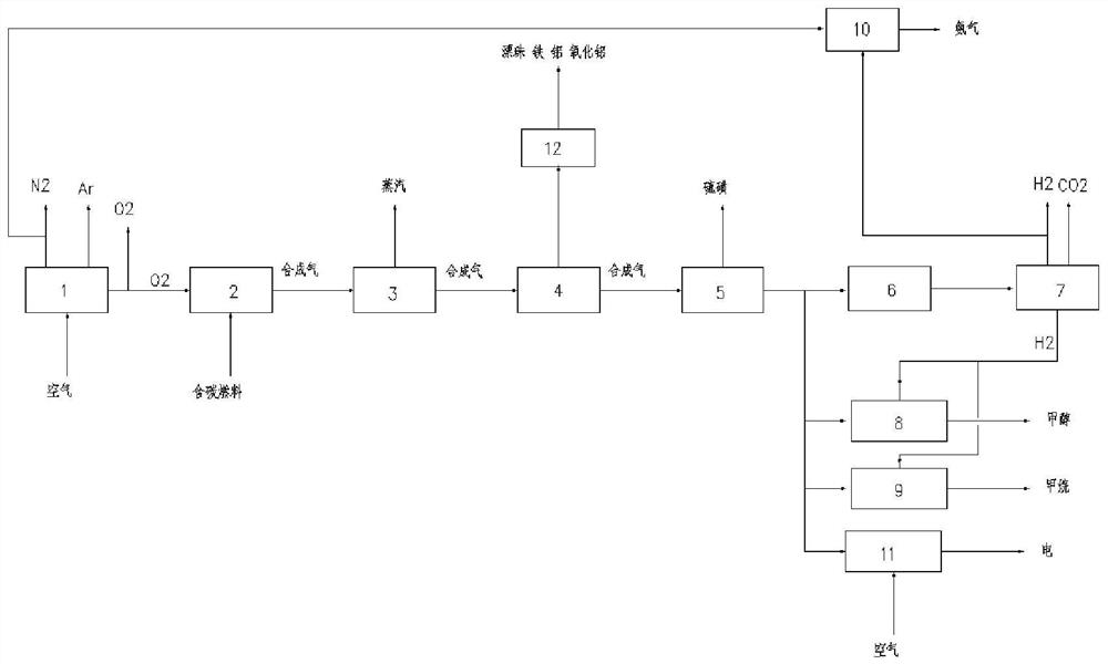 IGCC-based poly-generation system