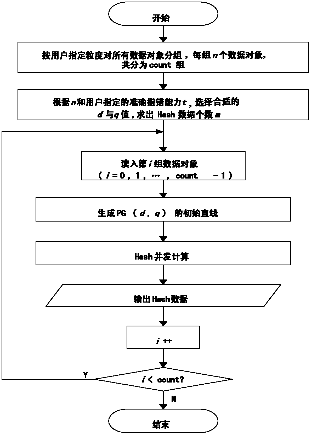 Method for detecting integration of high-efficiency finegrained data