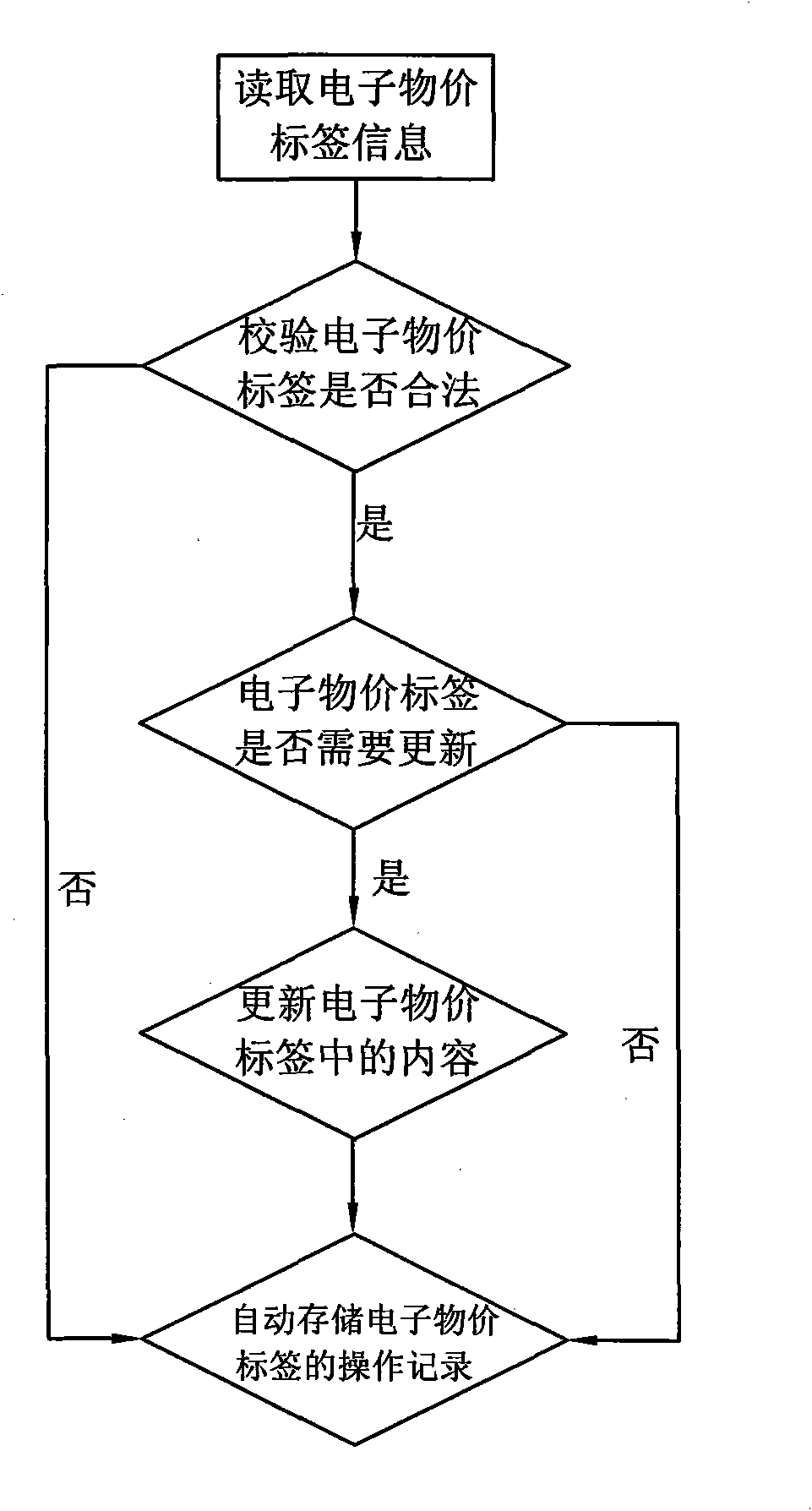 Routing inspection method for commodity price supervision