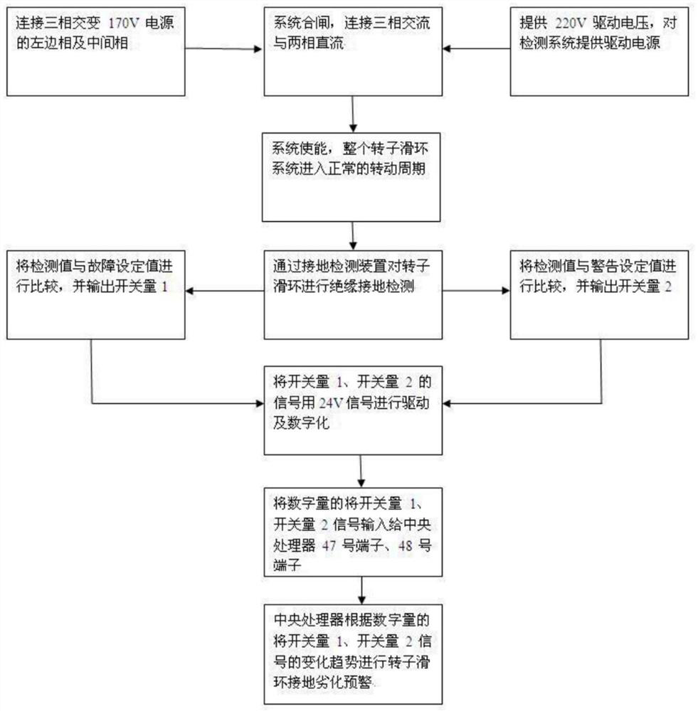 Early warning system and method for grounding deterioration of rotor slip ring