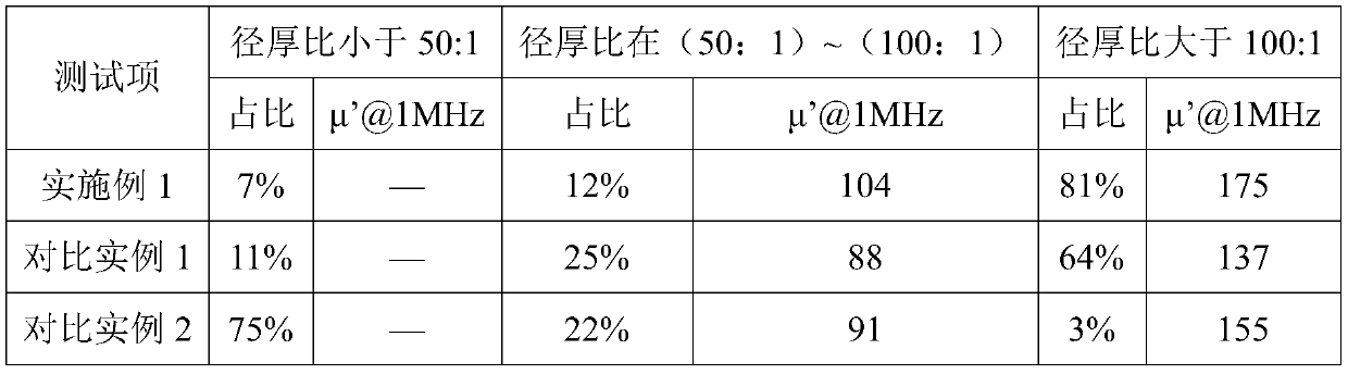 Preparation method of flaky iron-silicon-aluminum magnetic powder with high magnetic conductivity