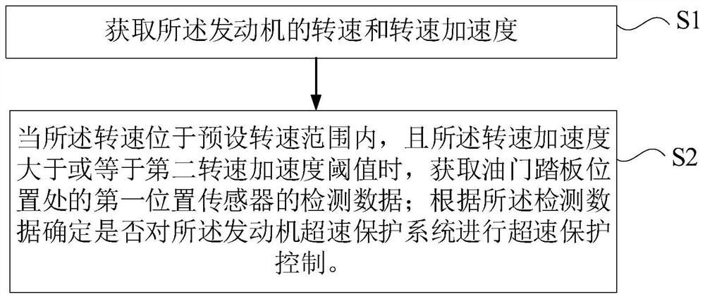 Engine overspeed protection control method and device and vehicle