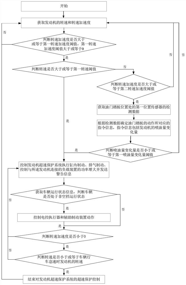 Engine overspeed protection control method and device and vehicle