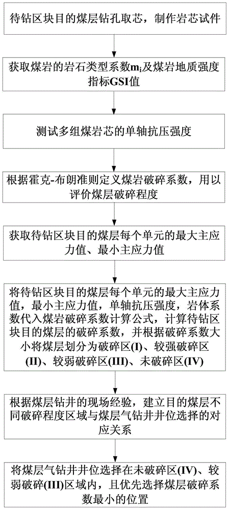 Well drilling position selection method in consideration of coal seam crushing degree