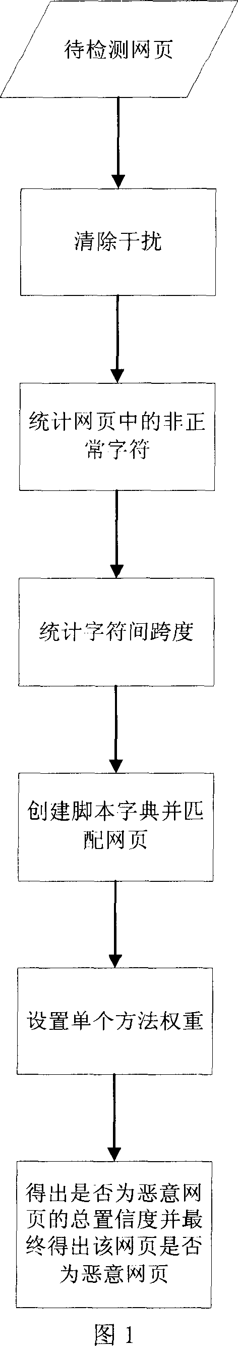 Static feature based web page malicious scenarios detection method