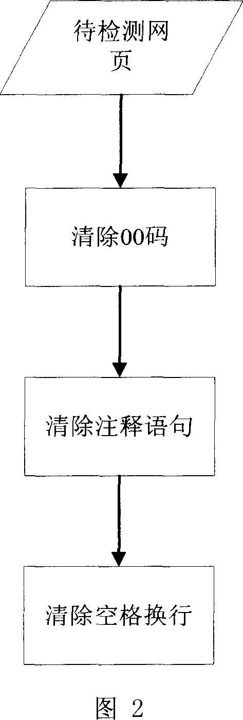 Static feature based web page malicious scenarios detection method